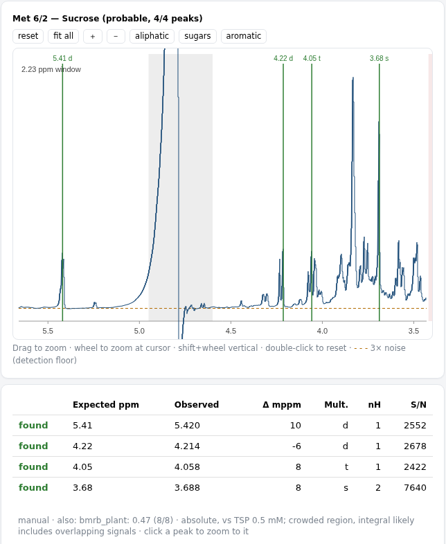 Quira evidence view for sucrose: the spectrum with its four expected peaks marked, and a table of expected and observed positions, shift and signal-to-noise for each.